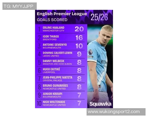 哈兰德进球占比全队57领跑五大联赛姆巴佩凯恩紧随其后 哈兰德进球占比全队57领跑五大联赛姆巴佩凯恩紧随其后